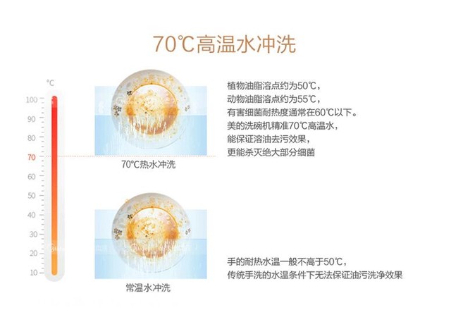 70℃高温水冲洗的好处显而易见