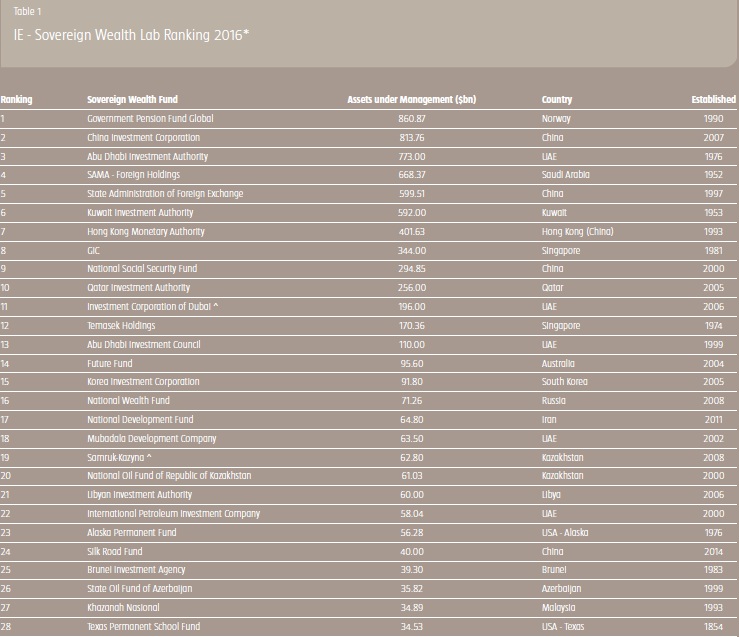 主权财富基金榜:全球管理资产7.2万亿美元 前十