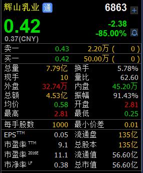 交易行情显示,辉山乳业股价在今日早盘期间并无异样,但从11点30分
