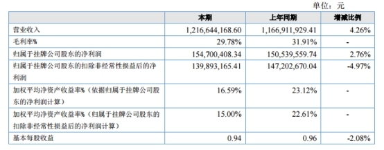 文灿股份2016年营收12.17亿元 同比增长4.26%