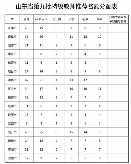 山东面向一线评选省特级教师360名 有偿家教一