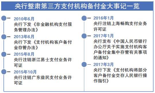 支付机构交存备付金倒计时 交存细节进一步明