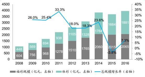 唯彩会获B轮投资 互联网彩票风口将至?|唯彩|财