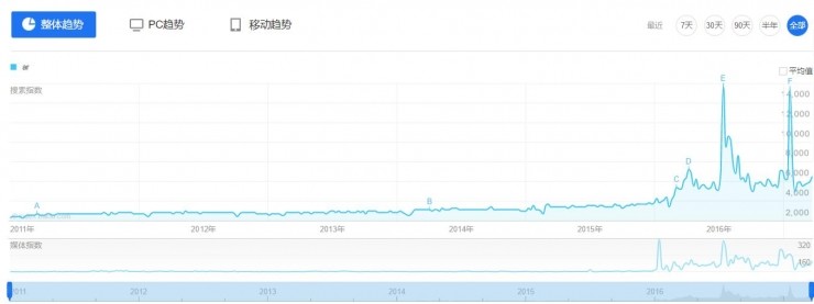 微信指数来了,来看看 VR 的热度有多高|微信|V
