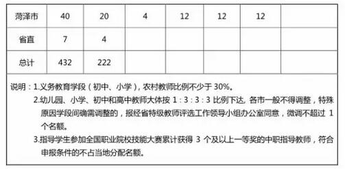 山东面向一线评选省特级教师360名 有偿家教一