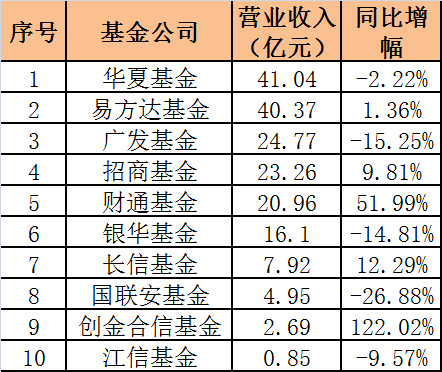 10家基金公司业绩曝光:华夏易方达最赚钱净利