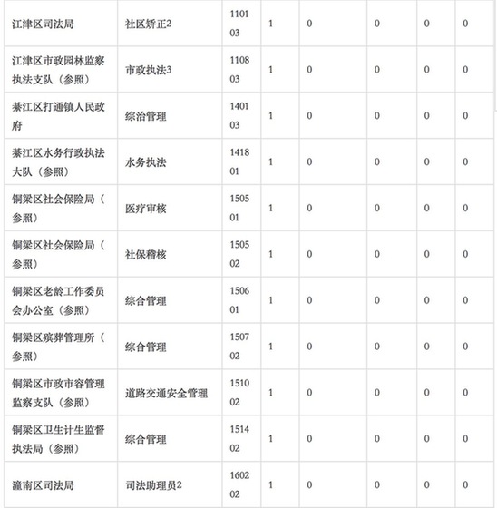  无人报考岗位统计（2）。数据来源于：重庆市公务员局公众信息网