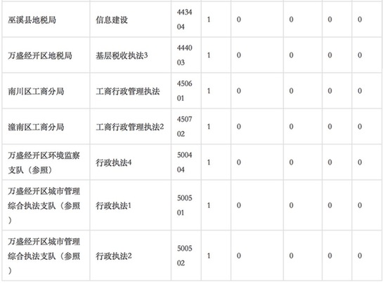  无人报考岗位统计（6）。数据来源于：重庆市公务员局公众信息网