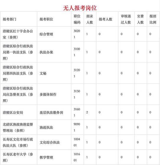 无人报考岗位统计（1）。数据来源于：重庆市公务员局公众信息网