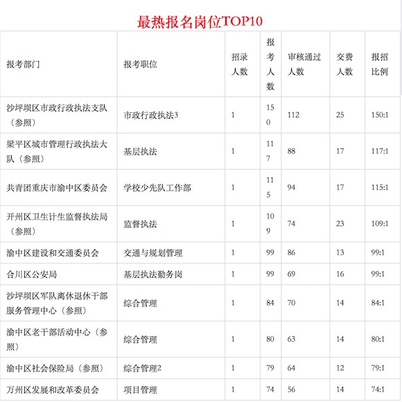 最热岗位前10。数据来源于:重庆市公务员局公众信息网