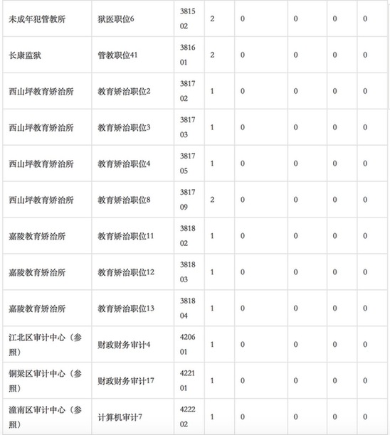 无人报考岗位统计（4）。数据来源于：重庆市公务员局公众信息网