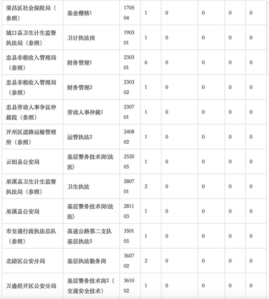 无人报考岗位统计(3)。数据来源于:重庆市公务员局公众信息网