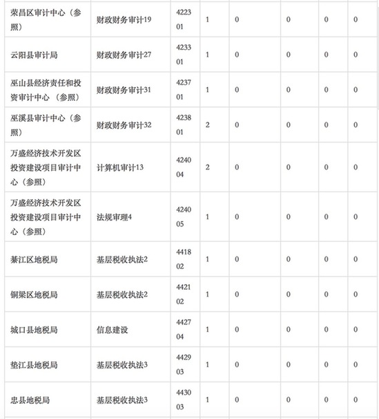  无人报考岗位统计（5）。数据来源于：重庆市公务员局公众信息网