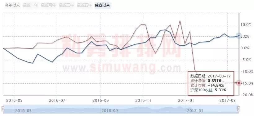 小私募心酸史:净值暴跌发道歉信产品清盘 如今