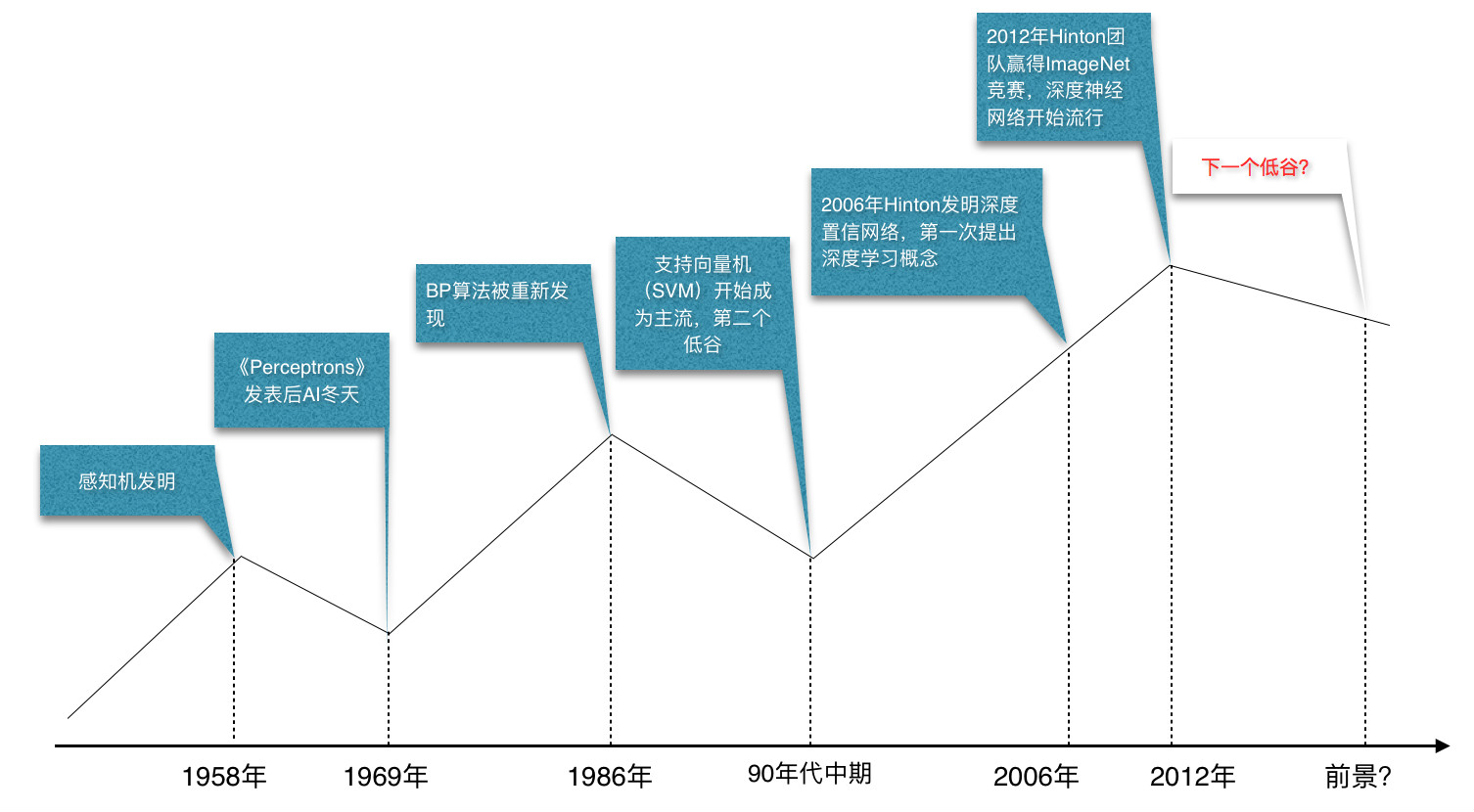 如今统治机器学习的深度神经网络,也曾经历过