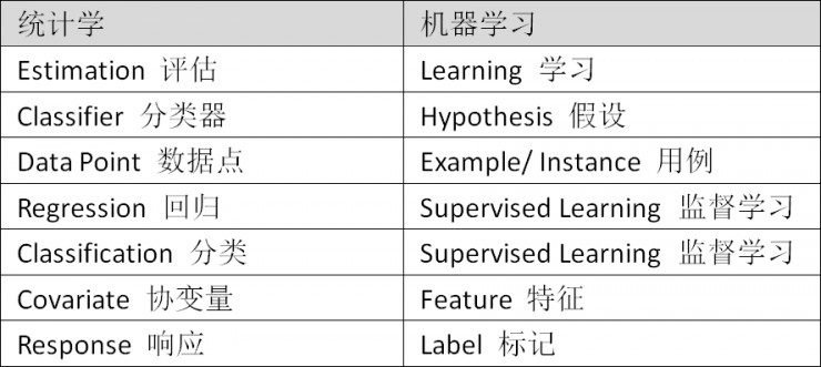 机器学习的本质就是数理统计?答案可能没这么