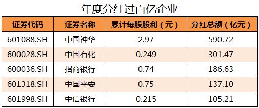 豪气分红潮涌中石化去年分红超300亿 这些股亦