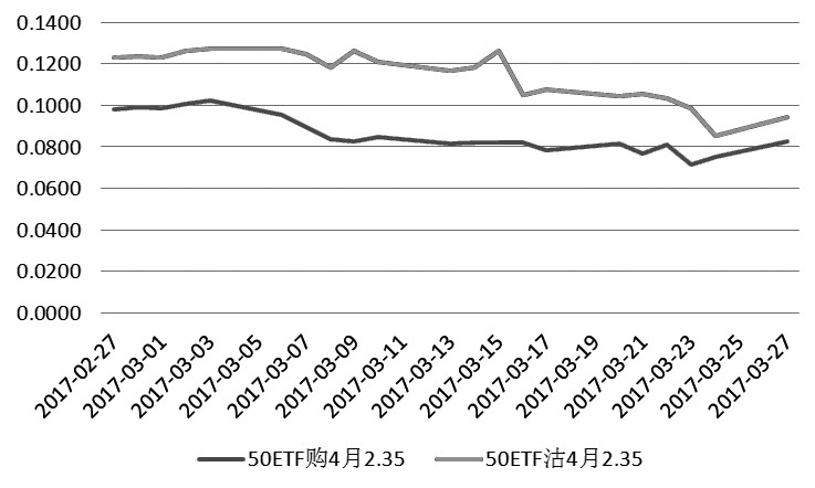 牛市垂直价差策略为宜|认沽|50ETF|上证综指