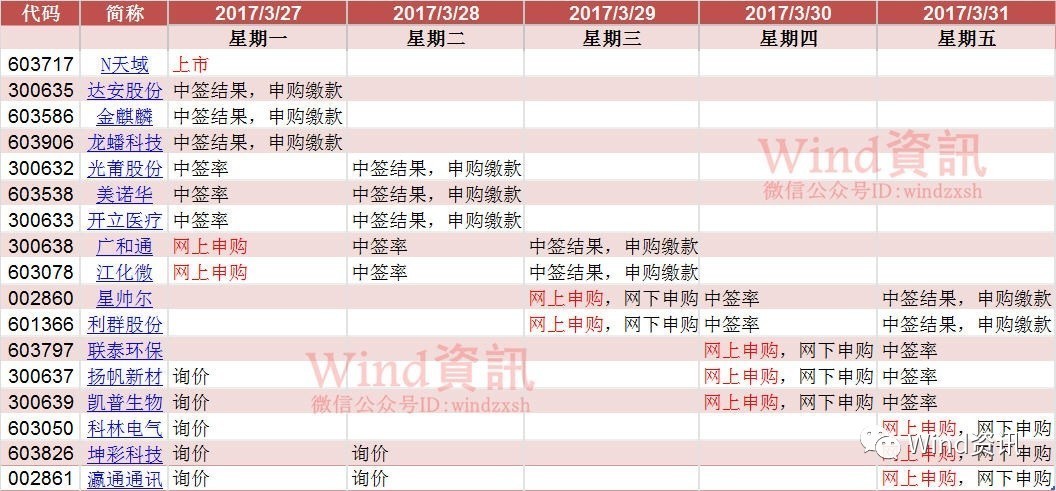 3月27日发行的是江化微,广和通;3月29日发行的是利群股份,星帅尔;3月