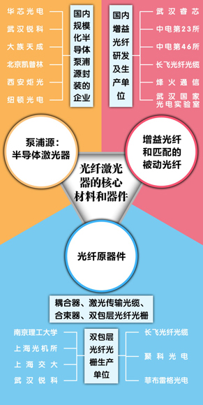 国内光纤激光器市场现状分析:同质化初现?|激光