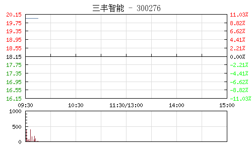 快讯:三丰智能复牌涨停 拟26亿收购鑫燕隆100