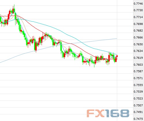  （澳元/美元60分钟图 来源：FX168财经网）