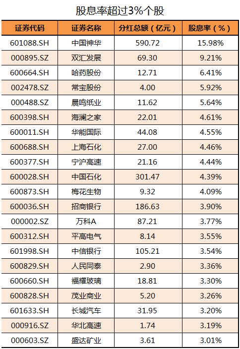 错过了中国神华中石化?这些股亦存在高分红预