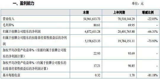 鹏信科技2016年净利润687.24万元 同比下降6