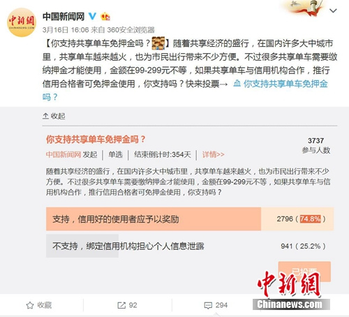 中新网微博发起“你支持共享单车免押金吗”的调查。图片来源：微博截图