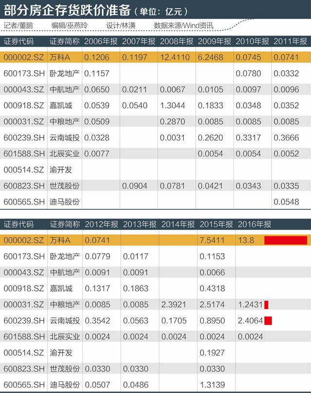 谨慎 的万科: 计提12城跌价准备 手握870亿现金