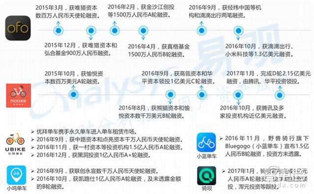 共享单车市场深度报告,烧钱背后的商业真相|互