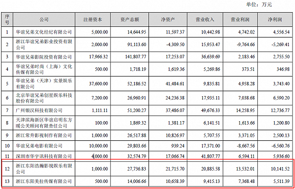 华谊兄弟业绩下滑一季度将亏损 仍未找到出路