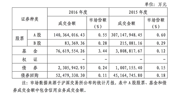 有至到期投资激增210倍|国海证券|债券|公司产业