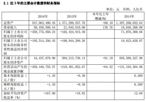 匹凸匹去年净亏4.6亿元 面临退市风险|匹凸匹|*