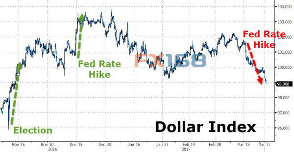 　　（图片来源：Zerohedge、FX168财经网）