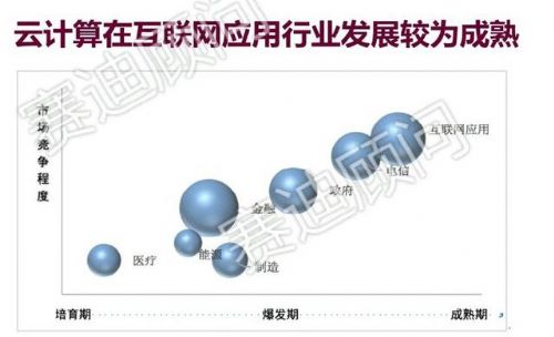 BAT和ICT巨头竞相圈地云计算 市场格局即将生