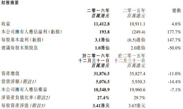 臺泥國際扭虧轉(zhuǎn)盈1.94億 告慰辜成允在天之靈