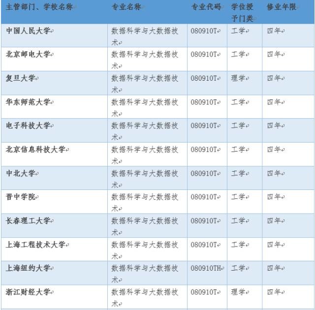 35所高校申请这个本科新专业获批!人才缺口达