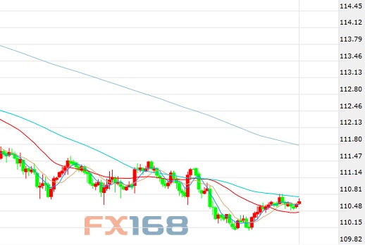 交易员:美元\/日元守住110.55\/65波动区间|日元