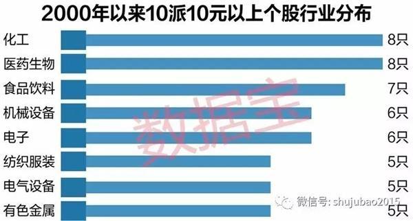 这15家上市公司派现最土豪,大多业绩稳定(附名