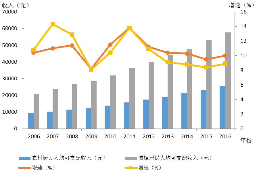 租金持续涨 京沪人均房屋出租收入2016年增长