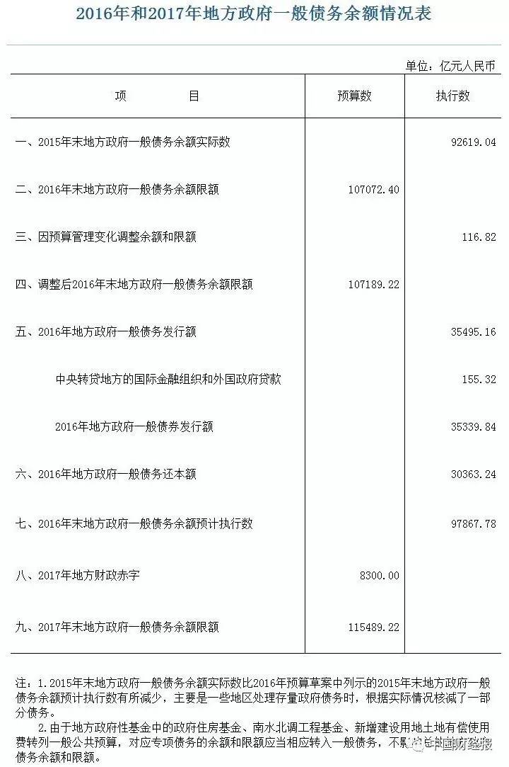 中国政府目前有多少债?最新数字出来了!|国债