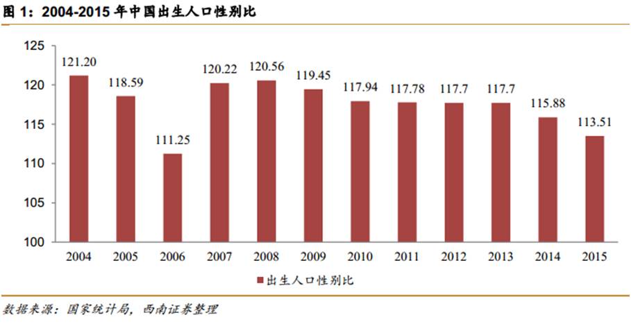 （注：联合国明确认定出生性别比的通常值域为 102-107 之间， 其他值域被视为异常。）