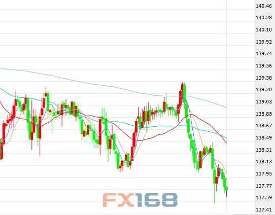 (英镑/日元60分钟图 来源:FX168财经网)