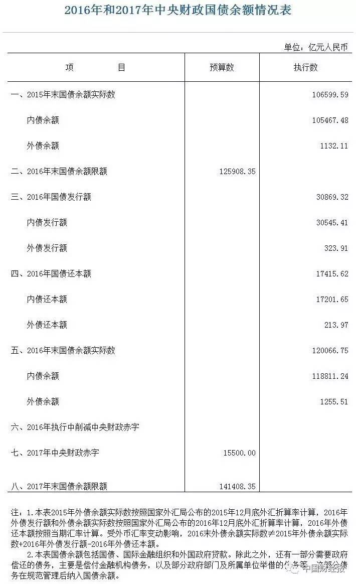 中国政府目前有多少债?最新数字出来了!|国债