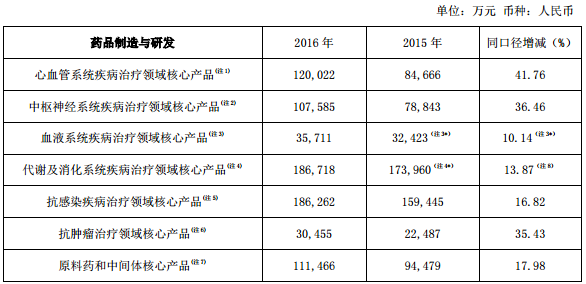 高管离职又怎样 166亿元营收成复星医药新目标