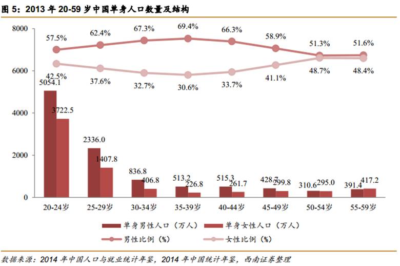 中国正面临第四次单身潮:深圳女性要求男方收