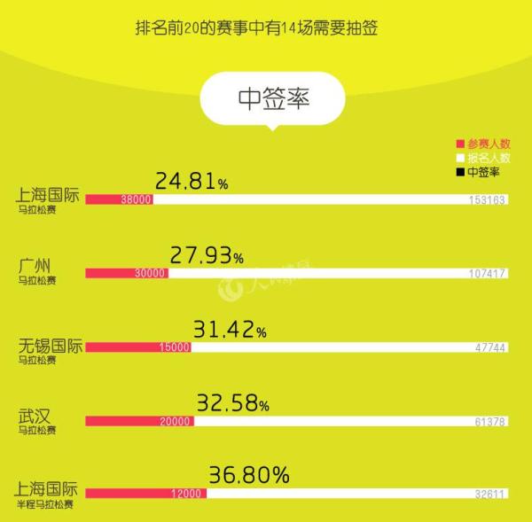 　　赛事数量增长1.45倍，北京上海最热