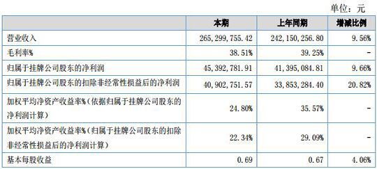 苏轴股份2016年营收2.65亿元 同比增长9.58%