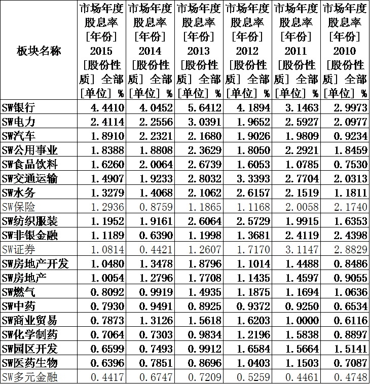 现金分红差异大 金融股价值投资路漫漫|股息率